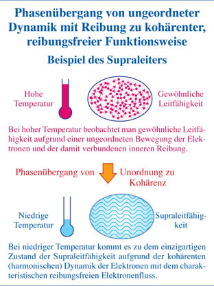 Supraleitfähigkeit Phasenübergang 